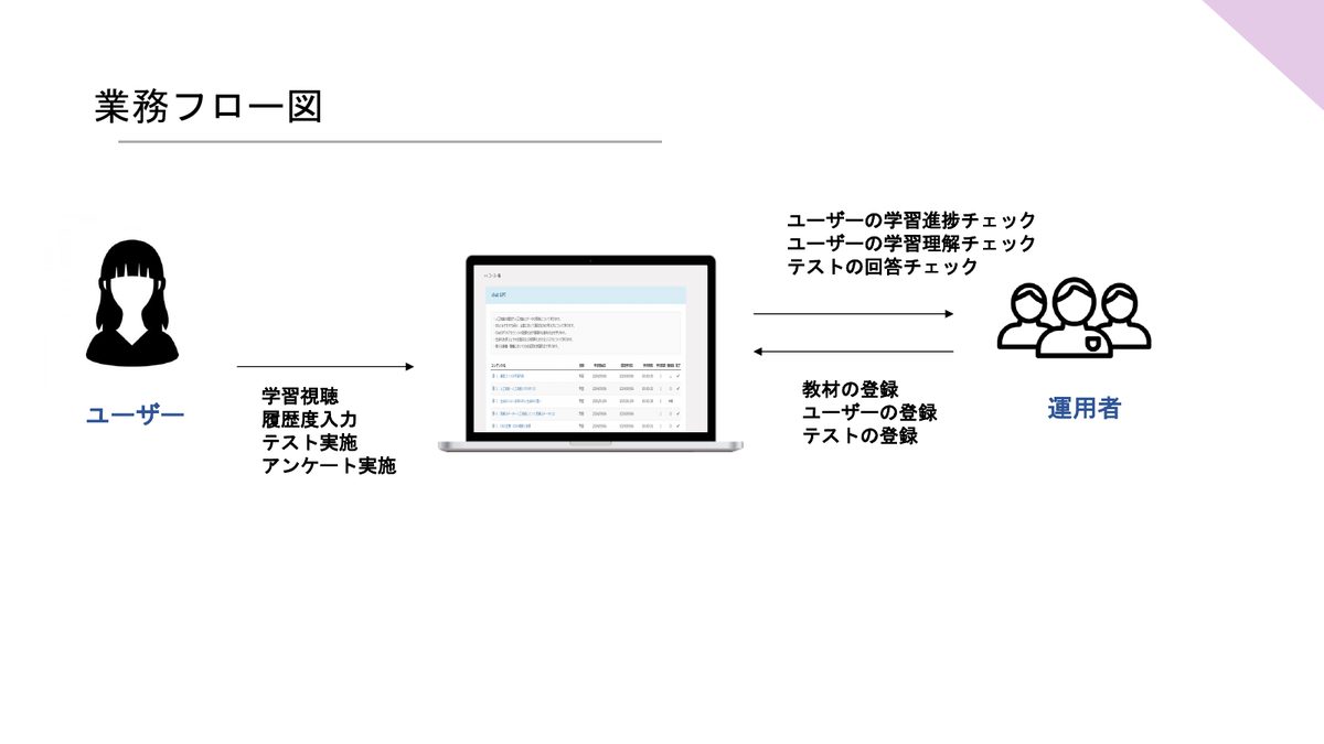 教材学習LMSシステムの業務フロー図